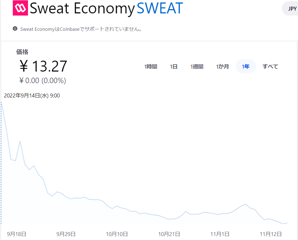 coinbaseのSWEATの上場直後のチャート